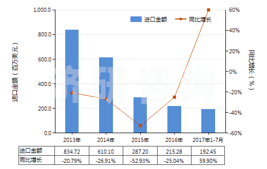 2013-2017年7月中國(guó)鄰二甲苯(HS29024100)進(jìn)口總額及增速統(tǒng)計(jì)
